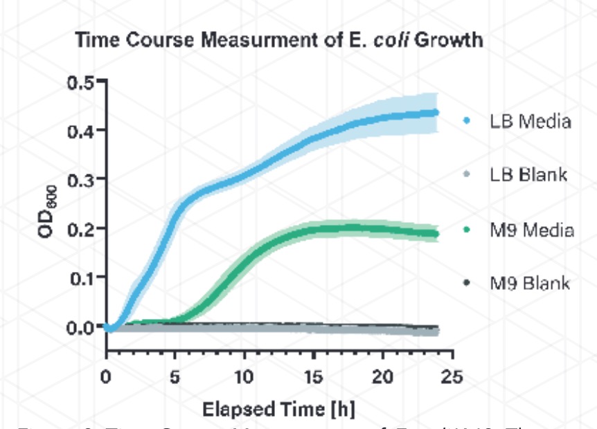 e-coli-growth-chart